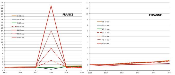 
Évolution (base 1 en 2012) du nombre de 1ers titres pour études délivrés en France (y compris les TOM et COM) et en Espagne, par groupe d’âges de 2012 à 2017.
Source : Eurostat