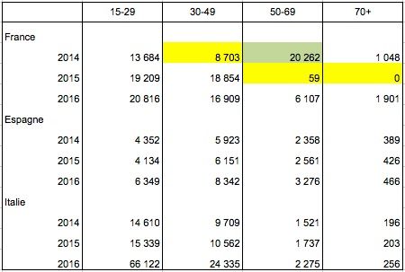 Nombre de premiers titres de séjour délivrés pour un autre motif que les études, le travail ou la famille à des étrangers des pays tiers par groupe d’âges en France (y compris les TOM et COM), en Espagne et en Italie en 2014-2016.
En Italie, l’année 2016 répercute  la crise de l’asile de 2015, le temps que les demandes soient traitées.
Source : Eurostat.
