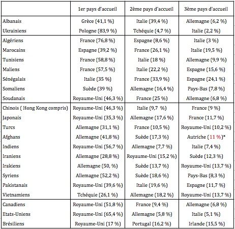 Trois premiers pays de l'UE28
 ayant délivré le plus de 1ers titres de séjour en 2012-2017 pour quelques nationalités.
Source : Eurostat 
* Il peut y avoir des doublons.
