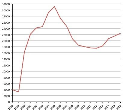 Évolution du nombre de délivrances de documents de circulation attribués à des mineurs étrangers nés à l’étranger (pour le 1ère fois). Source : Ined, Population, 70(3), p. 487-524 et Population, 73(4), 2018, p. 623-692.