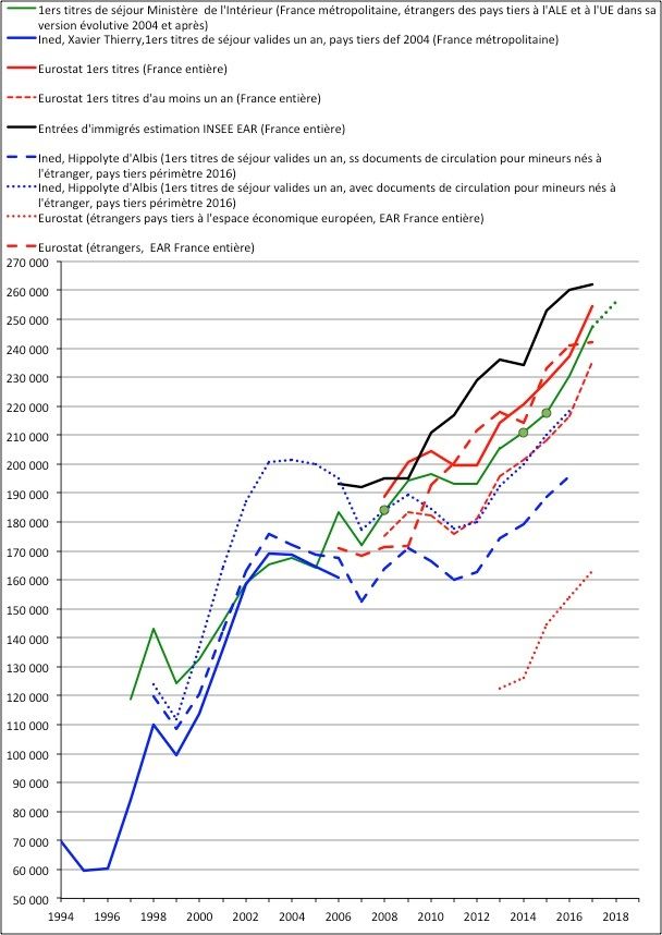 Évolution du flux d'immigration en fonction de la source, de la manière de compter et de l'organisme qui publie les données.
Source : Ined, Insee, DSED, Eurostat