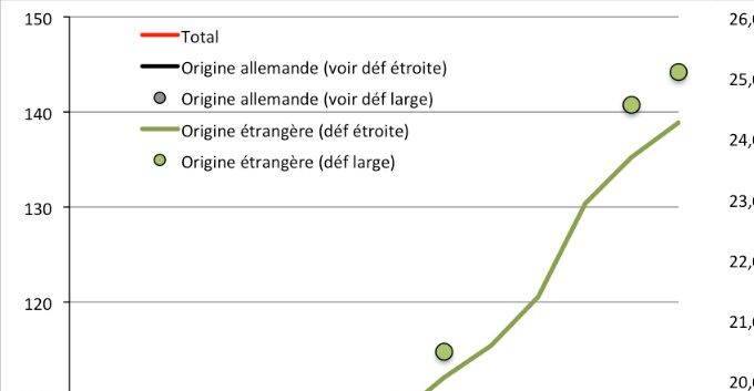 Graphique de gauche : Évolution (base 100 en 2005) de la population selon son origine et la définition de l’origine en Allemagne. 
Graphique de droite : Évolution du pourcentage de population d’origine étrangère depuis 2005 selon la définition (large ou étroite). 
Source : Mikrozensus, https://www.destatis.de/DE/Themen/Gesellschaft-Umwelt/Bevoelkerung/Migration-Integration/_inhalt.html#sprg233648
