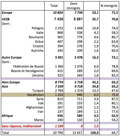 Répartition par pays d’origine de la population d’origine étrangère en Allemagne en 2018.
Source : Mikrosensus, 2018, Destatis.
