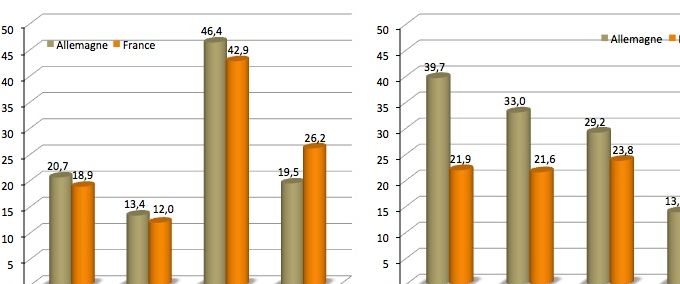 Graphique de gauche : Répartition par groupe d’âges de la population d’origine étrangère en France (entière) et en Allemagne en 2018. 
Graphique de droite : Proportion de personnes d’origine étrangère en France (entière) et en Allemagne par groupe d’âges en 2018.
Sources : Mikrozensus, Destatis ; Enquête Emploi et EAR, Insee.
