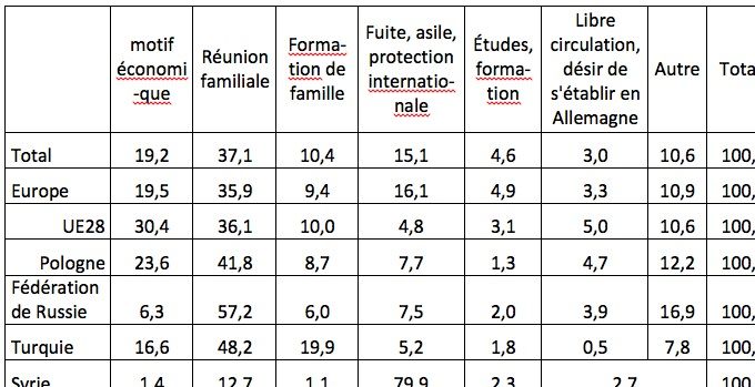Répartition des immigrés en fonction de la raison invoquée pour leur venue en Allemagne selon leur origine, en 2018. 
Source : Mikrozensus, Destatis 
