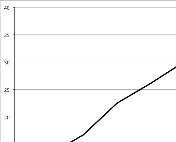 Pourcentage de personnes d’origine étrangère (tous âges) en fonction de la taille des circonscriptions en 2018.
Source : Mikrozensus 2018, Destatis.
