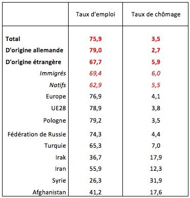 Taux d’emploi et taux de chômage (en %) en Allemagne en fonction de l’origine en 2018.
Source : Mikrozensus, Destatis.
