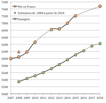 Évolution du nombre d'immigrés et du nombre d'enfants d'immigrés (nés en France d'au moins un parent immigré), reconstituée de 2008 à 2018 d'après les Portrait social et autres données INSEE
France hors Mayotte.