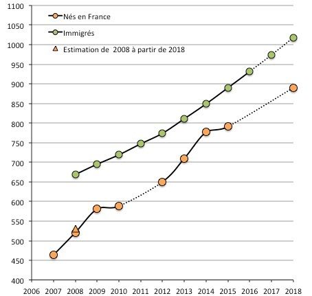 Évolution du nombre d'immigrés d'Afrique hors Maghreb et du nombre d'enfants d'immigrés (nés en France d'au moins un parent immigré) de même origine, reconstituée de 2008 à 2018 d'après les Portrait social et autres données INSEE.
France hors Mayotte