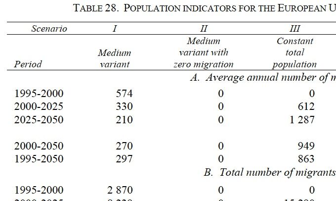 Extrait du tableau page 92 du chapitre consacré à l'Europe dans le rapport de la Division de la population des Nations unies de 2000.
* Scenario VI is considered to be demographically unrealistic.