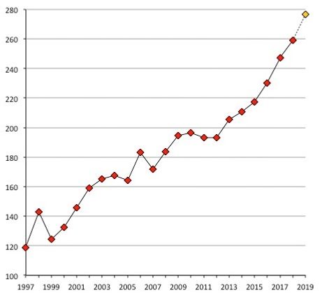 Évolution du nombre de premiers titres de séjour délivrés aux ressortissants de pays tiers depuis 1997 (en milliers). Source : ministère de l’Intérieur, 21 janvier 2020. Le périmètre des pays tiers est harmonisé depuis 2007. 