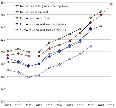 Évolution du nombre de 1ers titres de séjour d’après les statistiques produites par le DSED du ministère de l’Intérieur, la définition et le périmètre géographique retenus (France métropolitaine ou France entière), depuis 2009. Donnée provisoire pour 2019. 
Sources : ministère de l’Intérieur (21 janvier 2020), Eurostat et Ined.
