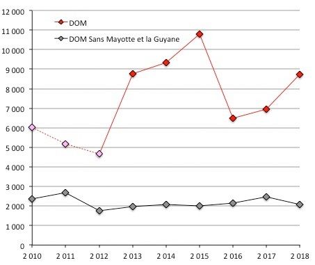 Évolution du nombre de 1ers titres de séjour délivrés de 2010 à 2018 dans les DOM avec ou sans Mayotte et la Guyane (Mayotte est compté comme un DOM à partir de 2013). Source : Tableau dynamique, DSED, 20 janvier 2020. 