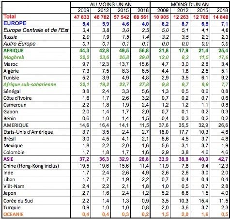 Évolution de la composition par nationalité des étrangers à qui l’on a délivré un 1er titre de séjour mention « étudiant » selon la durée du titre, de 2009 à 2018. France entière. Source : Eurostat.