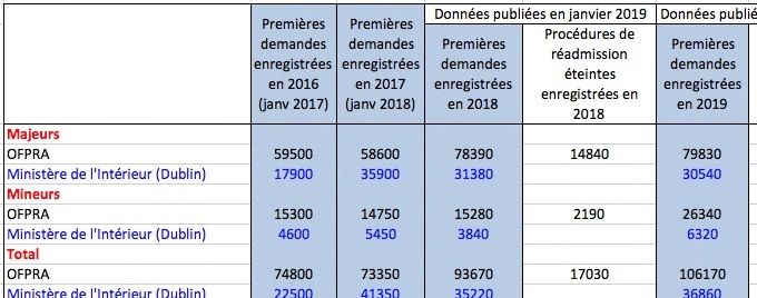 Données sur les demandes d’asile publiées par le ministère de l’Intérieur au cours des quatre dernières années. Source : https://www.immigration.interieur.gouv.fr/Info-ressources/Etudes-et-statistiques/Statistiques/Essentiel-de-l-immigration