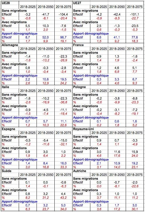 Accroissement du nombre d’habitants dans l’UE28, l’UE27 et quelques pays de l’UE, avec ou sans migrations et apport démographique de ces migrations (en millions et en %). Source : Europop2018, Eurostat.
Note de lecture : Sans migrations, l’UE28 perdrait 3,2 millions d’habitants d’ici 2025 (soit -0,6 %), mais en gagnerait 5,5 millions avec migrations (soit +1,1 %). L’apport global des migrations entre 2018 et 2025 serait de 8,7 millions (soit + 1,7%). 

