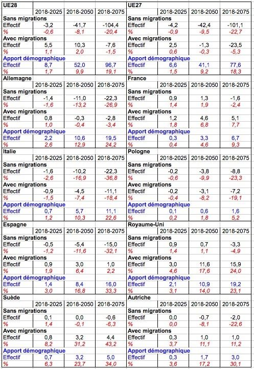 Accroissement du nombre d’habitants dans l’UE28, l’UE27 et quelques pays de l’UE, avec ou sans migrations et apport démographique de ces migrations (en millions et en %). Source : Europop2018, Eurostat.
Note de lecture : Sans migrations, l’UE28 perdrait 3,2 millions d’habitants d’ici 2025 (soit -0,6 %), mais en gagnerait 5,5 millions avec migrations (soit +1,1 %). L’apport global des migrations entre 2018 et 2025 serait de 8,7 millions (soit + 1,7%). 
