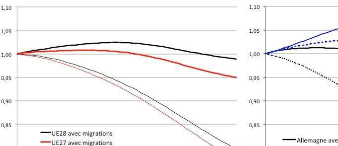 Évolution (base 1 en 2018) de la population d’ici 2075 dans l’UE28, l’UE27, l’Allemagne et la France, selon que la projection d’Eurostat inclut ou non des migrations. Source : Europop2018, Eurostat.