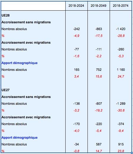 Accroissement du nombre naissances dans l’UE28, l’UE27, avec ou sans migrations, et apport démographique en naissances de ces migrations (en milliers et en %). Source : Europop2018, Eurostat.
Note de lecture : Sans migrations, l’UE28 perdrait 242 000 naissances d’ici 2025 (soit -4,9 %), mais seulement 77 000 avec migrations (soit -1,6 %). L’apport global des migrations entre 2018 et 2025 serait de 165 000 naissances (soit +3,4 %).