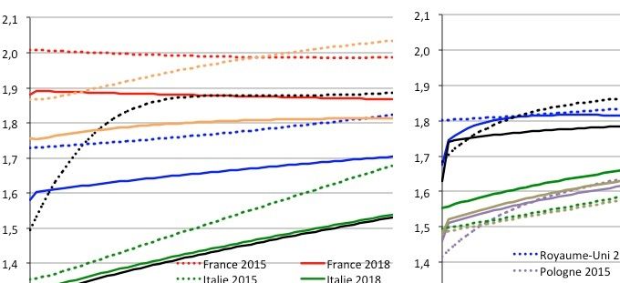 Comparaison des hypothèses de fécondité (ICF) dans les deux derniers exercices de projection démographique d’Eurostat pour dix pays de l’UE28. Source : Europop2015 et Europop2018, Eurostat.