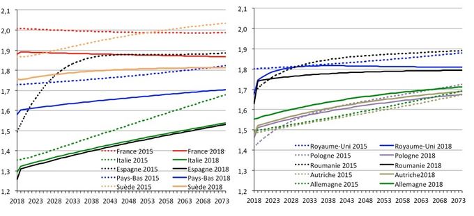 Comparaison des hypothèses de fécondité (ICF) dans les deux derniers exercices de projection démographique d’Eurostat pour dix pays de l’UE28. Source : Europop2015 et Europop2018, Eurostat.