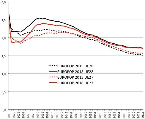 Comparaison des hypothèses migratoires (Taux d’immigration nette en ‰) dans les deux derniers exercices de projection démographique d’Eurostat. Source : Europop2015 et Europop2018, Eurostat.
