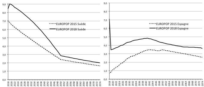 Comparaison des hypothèses migratoires (Taux d’immigration nette en ‰) pour la Suède et l’Espagne dans les deux derniers exercices de projection démographique d’Eurostat. Source : Europop2015 et Europop2018, Eurostat.