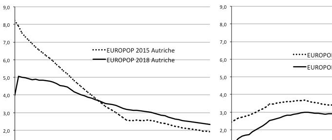 Comparaison des hypothèses migratoires (Taux d’immigration nette en ‰) pour l’Autriche et l’Italie dans les deux derniers exercices de projection démographique d’Eurostat. Source : Europop2015 et Europop2018, Eurostat.