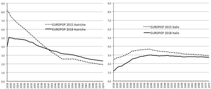 Comparaison des hypothèses migratoires (Taux d’immigration nette en ‰) pour l’Autriche et l’Italie dans les deux derniers exercices de projection démographique d’Eurostat. Source : Europop2015 et Europop2018, Eurostat.