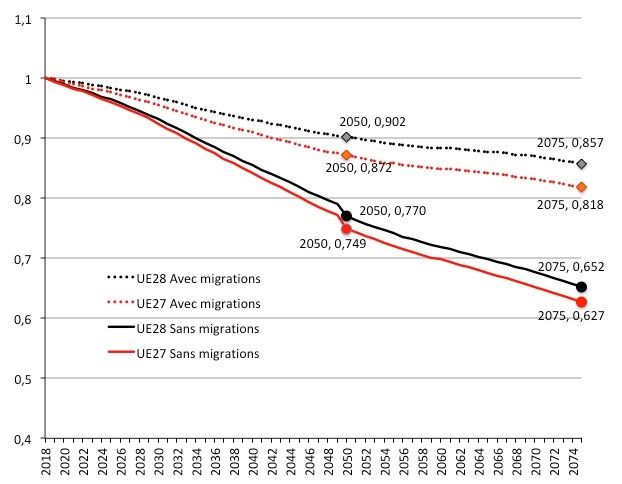 Évolution du nombre d’habitants âgés de 15-64 ans dans l’UE28 et l’UE27, avec ou sans migrations (2018-2075). Source : Europop2018, Eurostat.