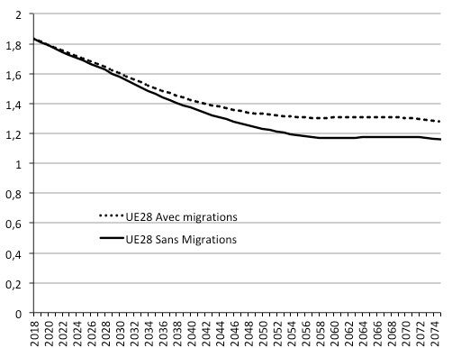 Évolution du rapport de soutien dans l’UE28 et l’UE27, avec ou sans migrations (2018-2075). Source : Europop2018, Eurostat.