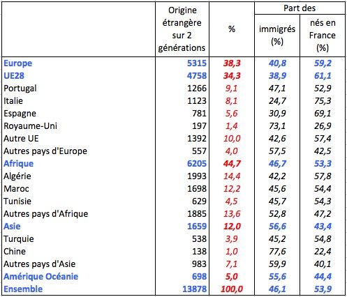  Population d’origine étrangère sur deux générations par origine et répartition entre les deux générations en 2018. Source : estimations Insee d’après l’enquête Emploi et l’EAR, France hors Mayotte.