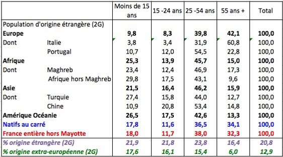  Composition de la population par groupe d’âges selon l’origine et proportion de population d’origine étrangère et d’origine extra-européenne par groupe d’âges (%). Source : estimations Insee d’après l’enquête Emploi et l’EAR, France hors Mayotte.