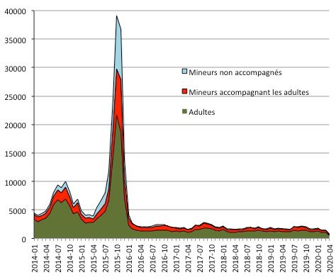 Évolution mensuelle du nombre de demandes l’asile d’adultes, d’enfants les accompagnant et de mineurs non accompagnés de janvier 2014 à avril 2020. Source : Agence suédoise des migrations, https://www.migrationsverket.se/English/About-the-Migration-Agency/Statistics/Asylum.html