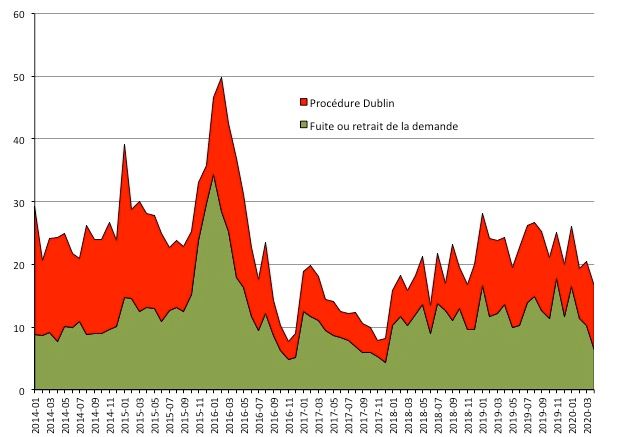 Proportion de dossiers non traités matériellement par l’Agence suédoise des migrations de janvier 2014 à avril 2020 (%). Source : Agence suédoise des migrations, https://www.migrationsverket.se/English/About-the-Migration-Agency/Statistics/Asylum.html
