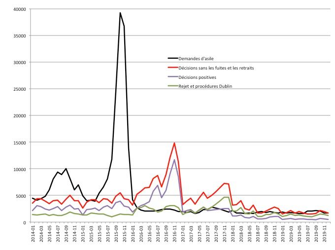 Évolution, de janvier 2014 à avril 2020 du nombre de demandes d’asile, du nombre de décisions (hors fuites et retraits), du nombre de décisions positives et de celui des rejets et des demandes mises en procédure Dublin. Source : Agence suédoise des migrations, https://www.migrationsverket.se/English/About-the-Migration-Agency/Statistics/Asylum.html