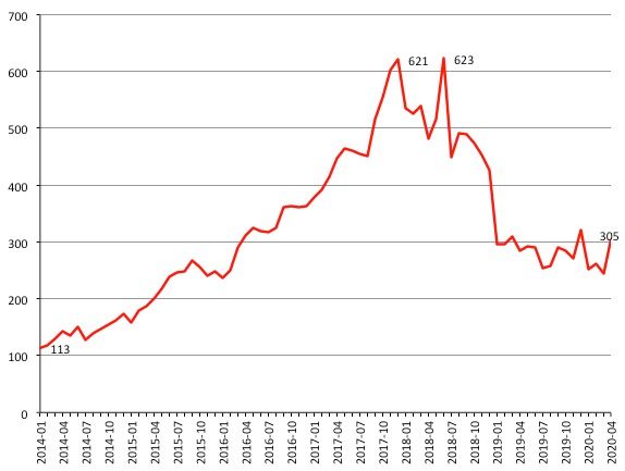 Nombre moyen de jours nécessaires à la prise de décision sur les demandes d’asile, de janvier 2014 à avril 2020. Source : Agence suédoise des migrations, https://www.migrationsverket.se/English/About-the-Migration-Agency/Statistics/Asylum.html