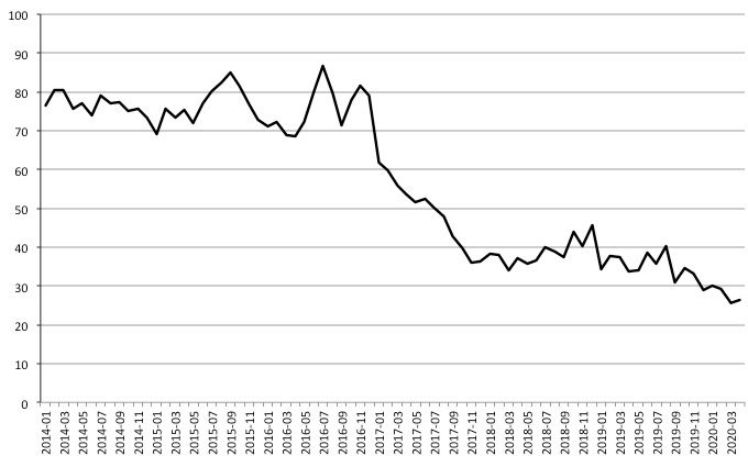Évolution du pourcentage de décisions positives dans les décisions mensuelles, hors retraits et procédures Dublin de janvier 2014 à avril 2020. Source : Agence suédoise des migrations, https://www.migrationsverket.se/English/About-the-Migration-Agency/Statistics/Asylum.html