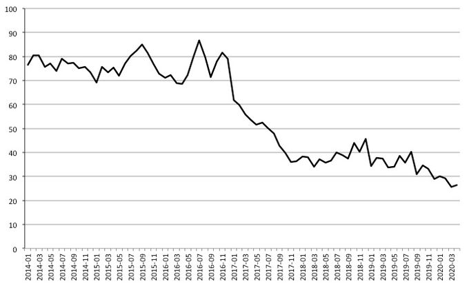Évolution du pourcentage de décisions positives dans les décisions mensuelles, hors retraits et procédures Dublin de janvier 2014 à avril 2020. Source : Agence suédoise des migrations, https://www.migrationsverket.se/English/About-the-Migration-Agency/Statistics/Asylum.html
