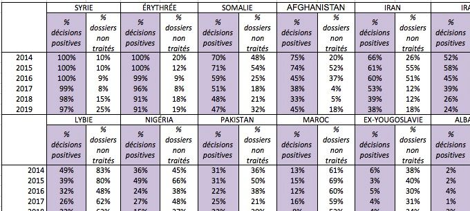 Proportion de décisions positives et de dossiers ayant échappé à toute décision parce que mis en procédure Dublin ou en raison d’un retrait ou d’une fuite du demandeur pour quelques nationalités de 2014 à 2019. Source : Agence suédoise des migrations, https://www.migrationsverket.se/English/About-the-Migration-Agency/Statistics/Asylum.html