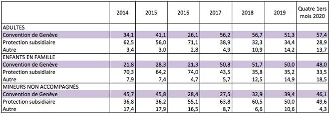 Types de décisions positives prises par l’Agence des migrations de 2014 à 2019. Source : Agence suédoise des migrations, https://www.migrationsverket.se/English/About-the-Migration-Agency/Statistics/Asylum.html