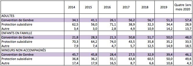 Types de décisions positives prises par l’Agence des migrations de 2014 à 2019. Source : Agence suédoise des migrations, https://www.migrationsverket.se/English/About-the-Migration-Agency/Statistics/Asylum.html