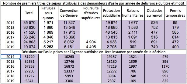 Nombre de 1ers titres de séjour délivrés à des demandeurs d'asile  comparé au nombre de décisions positives en 1ère instance de 2014 à 2019. . Source : Agence suédoise des migrations, https://www.migrationsverket.se/English/About-the-Migration-Agency/Statistics/Asylum.html