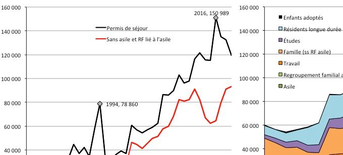 Graphique de gauche : Évolution du nombre de 1ers titres de séjour délivrés par l’Agence suédoise des migrations depuis 1980 avec ou sans les flux liés à l’asile. Graphique de droite :  Évolution au cours des 20 dernières années de la composition par motif des 1ers titres de séjours délivrés chaque année. Source :  Agence suédoise des migrations, https://www.migrationsverket.se/English/About-the-Migration-Agency/Statistics/Granted-permits-overviews.html