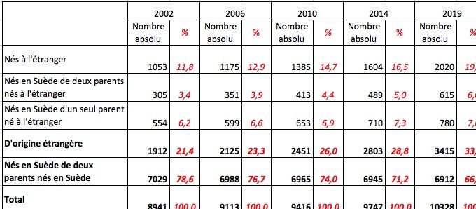 Évolution de la population en Suède selon l’origine du 31/12/2002 au 31/12/2019. Source : Statistics Sweden.