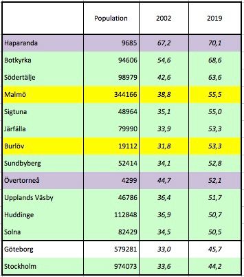 Communes suédoises où la proportion de population d’origine étrangère dépasse 50 % au 31/12/2019, plus Göteborg et Stockholm par nombre d’habitants et proportion de population d’origine étrangère au 31/12/2002 et au 31/12/2019. Les communes du comté de Stockholm sont en vert clair, celles du comté de Malmö en jaune et celles proches de la frontière finlandaise en mauve. Source : Statistics Sweden.  