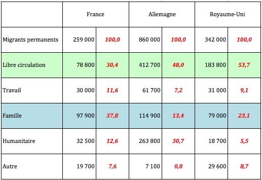 Répartition par motif des immigrants permanents (définition OCDE) en Allemagne, France et au Royaume-Uni en 2017. Source : OCDE (https://read.oecd-ilibrary.org/social-issues-migration-health/perspectives-des-migrations-internationales-2019_60811ed3-fr#page71).