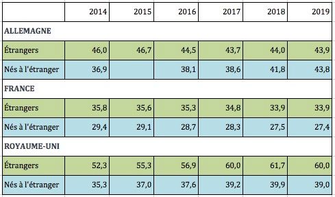 Pourcentage d’étrangers ayant une nationalité de l’UE ou de l’AELE et de personnes nées à l’étranger dans un des pays de l’UE ou de l’AELE, en Allemagne, en France et au Royaume-Uni de 2014 à 2019. Source : Eurostat.