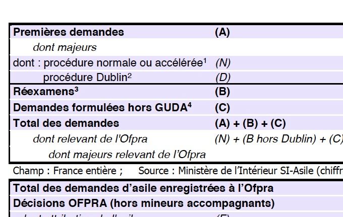 Capture d'écran du tableau paru dans https://www.immigration.interieur.gouv.fr/Info-ressources/Etudes-et-statistiques/Statistiques/Essentiel-de-l-immigration/Chiffres-cles
1 Statut de la procédure au 31/12, c’est-à-dire y compris les procédures admises en « réadmissions éteintes » (et réexamens) en cours d’année
2 Statut de la procédure au 31/12, c’est-à-dire non compris les procédures admises en « réadmissions éteintes » (et réexamens) en cours d’année
3 Nouvelle demande (Normale, Accélérée ou Dublin) d’un même demandeur d’asile (yc réouvertures de dossier)
4 « Réadmissions éteintes » des années antérieures (cf page 3), ainsi que réinstallés, et demandes d'asile en rétention
5 Décisions possibles: attribution de la protection, rejet ou clôture du dossier
