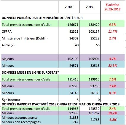Données sur les premières demandeurs d’asile selon qu’elles sont tirées de la dernière publication du ministère de l’Intérieur du 12 juin 2020, qu’elles sont celles transmises à Eurostat ou publiées par l’OFPRA ; 2018-2019. Sources : Si-asile, Eurostat, Ofpra.
* chiffres arrondis à 0 ou à 5.

